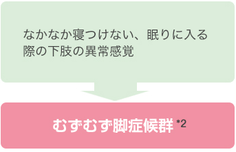 なかなか寝つけない、眠りに入る際の下肢の異常感覚→むずむず脚症候群