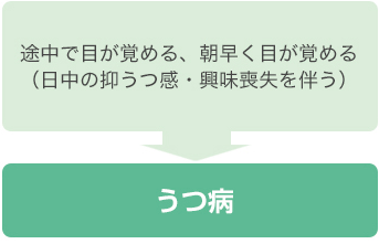 途中で目が覚める、朝早く目が覚める（日中の抑うつ感・興味喪失を伴う）→うつ病