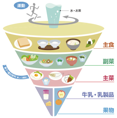 食事バランスガイド