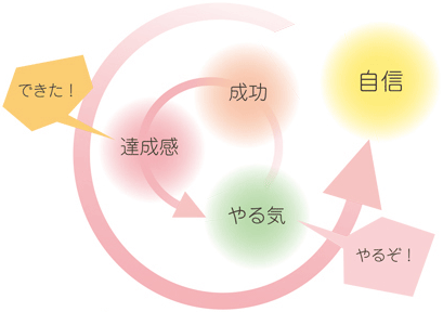 小さな成功体験を積み重ねる