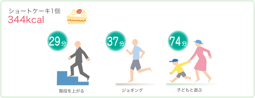 ショートケーキ1個 344kcal＝階段を上がる 29分　ジョギング 37分　子どもと遊ぶ 74分