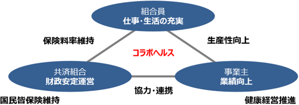コラボヘルス