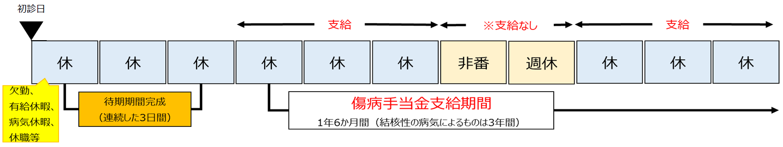 待機期間